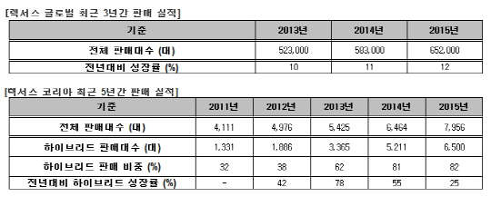 <자료=한국토요타>
